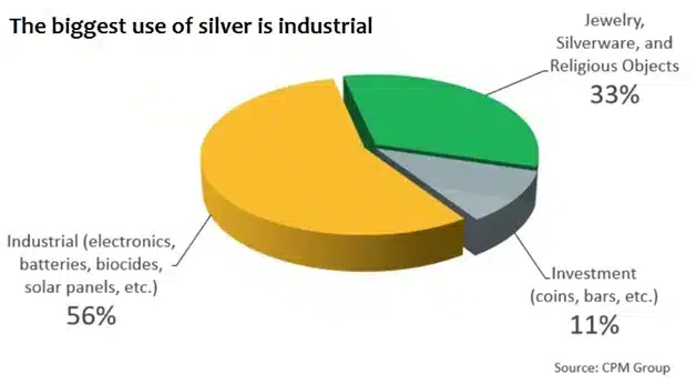 why silver pie chart